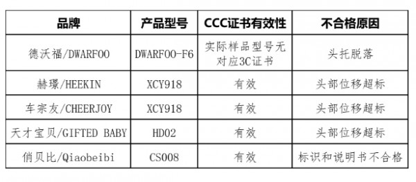 通报！儿童安全座椅产品质量专项调查结果公布