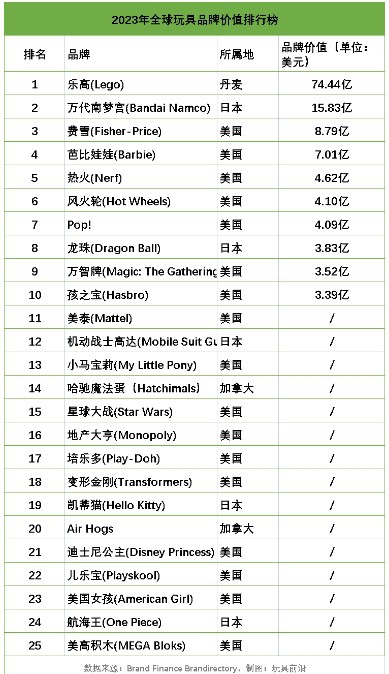 全球知名玩具品牌有哪些？