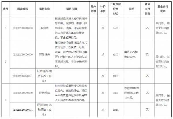 广西“试管婴儿”纳入医保，可报销幅度从4000多元至1万多元！