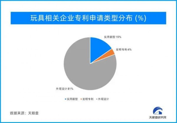 玩具市场迎多元化发展浪潮，2023年前8月新增玩企同比增长99.2%