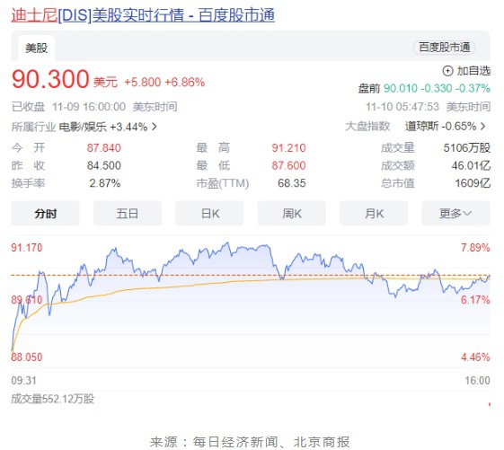 第四季度净利润扭亏为盈，百岁的迪士尼新的“吸金利器”出现了？