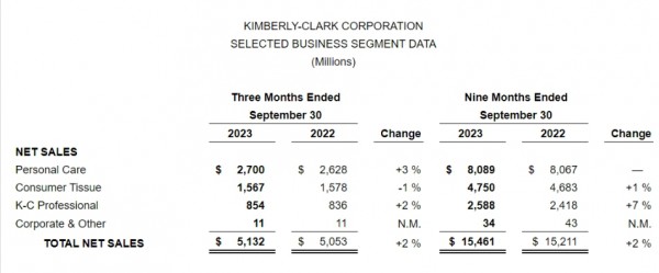 金佰利第三季度净销售额达51.32亿美元！个人护理业务表现如何？