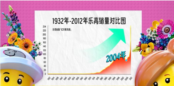 把玩具卖到动辄上千元，乐高凭什么敢这么贵？