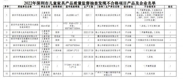 10批次儿童家具不合格！涉及“童步成长”“思迅洁”等