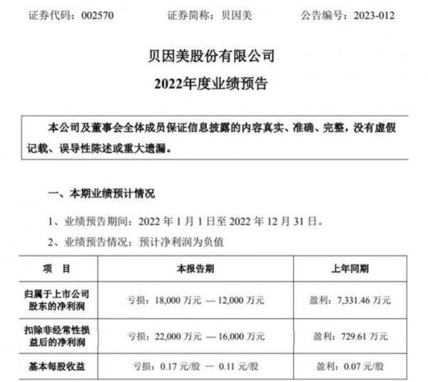 贝因美2022年预计亏损1.2亿-1.8亿 同比由盈转亏 婴儿配方奶粉行业市场增长趋缓