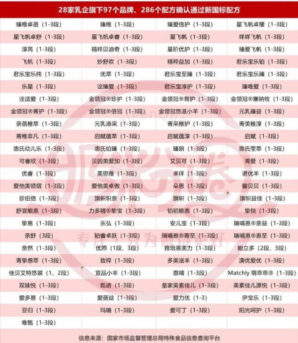 新国标注册加速，97个奶粉品牌286个配方通过！