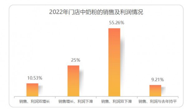 奶粉这门成熟的生意，门店依旧能重做？