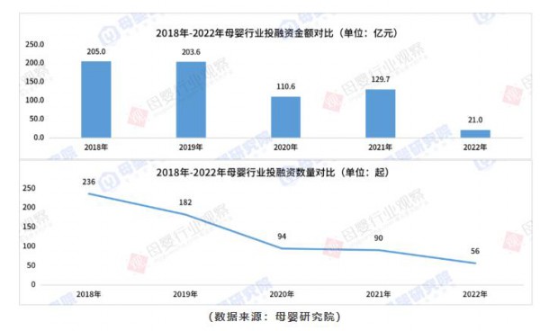 谁在抄底，谁在离场？2022年母婴投融资报告发布！