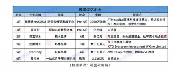 谁在抄底，谁在离场？2022年母婴投融资报告发布！