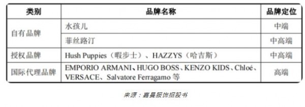 授权品牌占比超60%，A股上市童装企业嘉曼服饰业绩增长困境何解