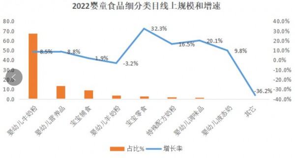 最新数据：奶粉全年线上规模近333亿，辅零食、营养品、特配粉赛道透露出新增长信号！