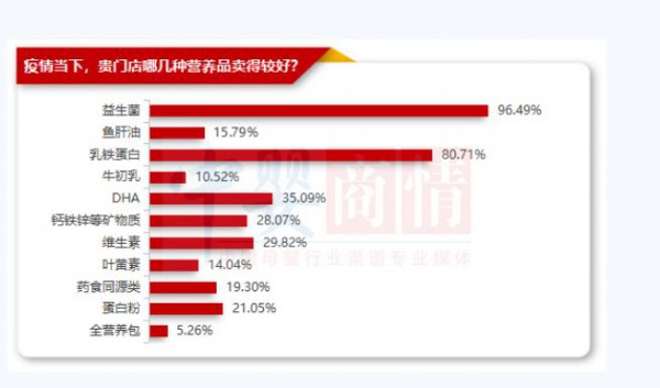 最新调查！2023年，这2种产品更好卖！已有母婴店实现50%+增长！