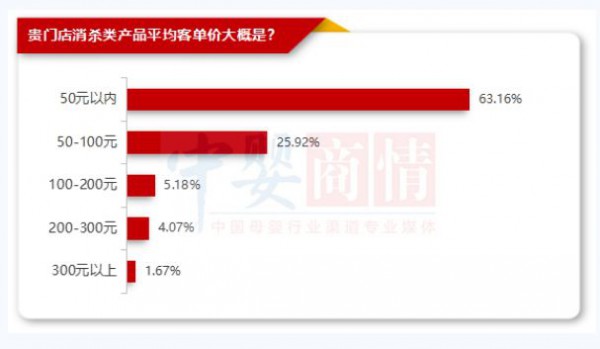 最新调查！2023年，这2种产品更好卖！已有母婴店实现50%+增长！