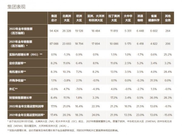 雀巢2022全年财报出炉！能恩、启赋中国市场表现亮眼，婴儿营养业务整体高增长