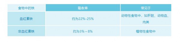 为什么说补血要补铁呢？ 血红素铁易吸收、利用率更高