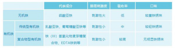 为什么说补血要补铁呢？ 血红素铁易吸收、利用率更高