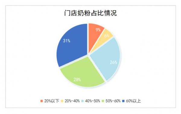 奶粉品牌VS线下母婴店，话语权在谁之手？