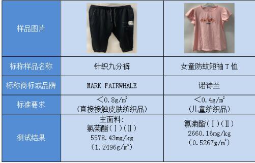 广州：诺诗兰等2款儿童防蚊服样品氯菊酯含量偏高