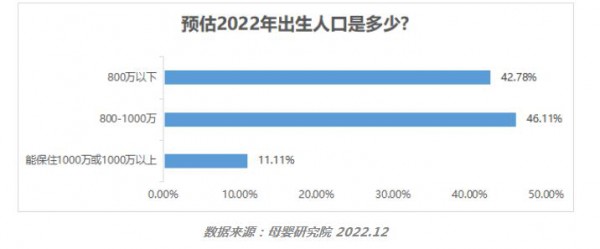 婴配粉进入减量竞争时代，2023年品牌、渠道该做些什么？