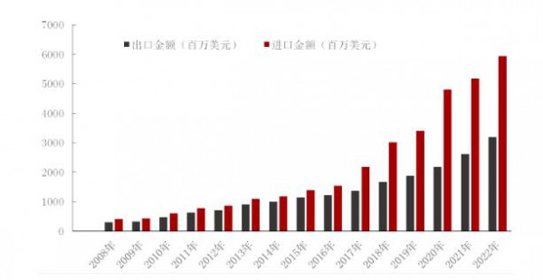 2022年膳食营养补充剂进出口逆势增长