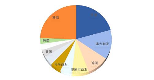 2022年膳食营养补充剂进出口逆势增长