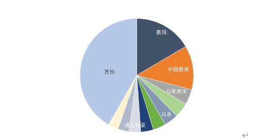 2022年膳食营养补充剂进出口逆势增长
