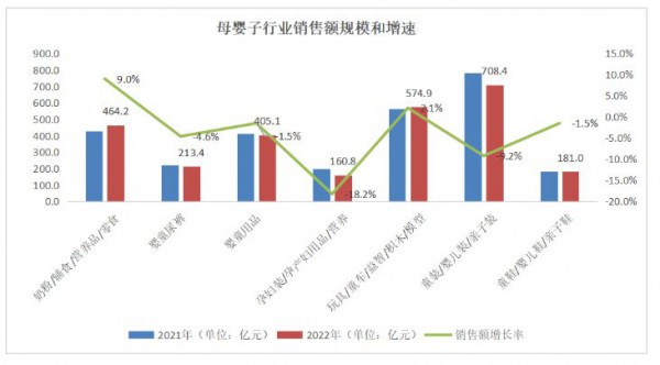 2022年纸尿裤线上消费下滑近5%，一片惨淡中这些品牌仍在增长！