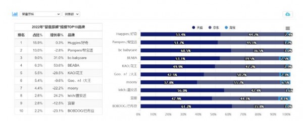 2022年纸尿裤线上消费下滑近5%，一片惨淡中这些品牌仍在增长！