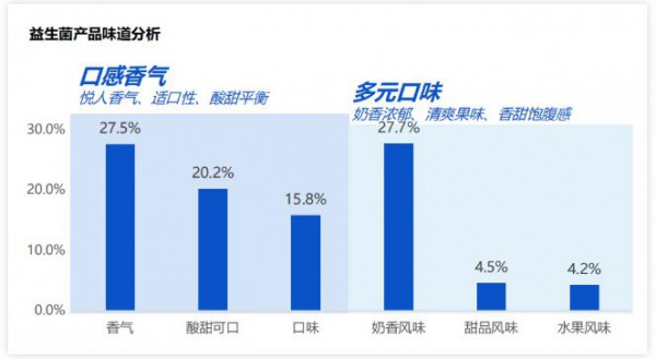 从数据入手，什么样的益生菌产品更受欢迎？