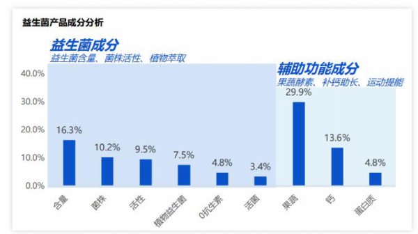 从数据入手，什么样的益生菌产品更受欢迎？