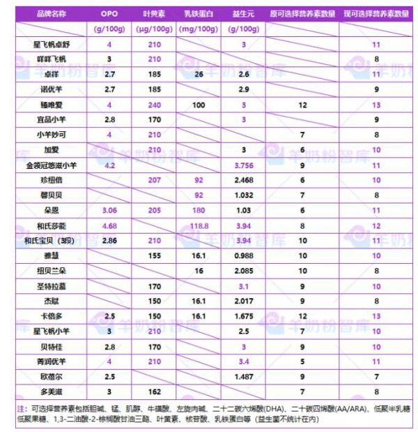 这25款新国标羊奶粉有大变化！品牌、配方双升级！