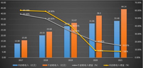 百亿羊奶粉市场有多卷？澳优增速放缓，飞鹤等巨头抢滩布局