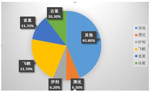 百亿羊奶粉市场有多卷？澳优增速放缓，飞鹤等巨头抢滩布局