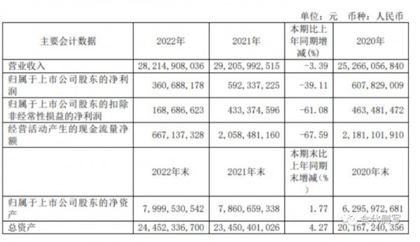 净利降4成，光明乳业掉队