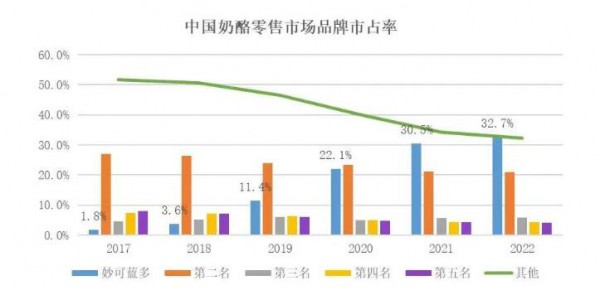 差异化竞争策略、2023年规划、应对价格战的方法……妙可蓝多的业绩说明会，信息量很大！