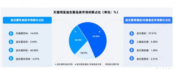 22年合生元益生菌增长12.8%，背后是暴涨到900亿的市场
