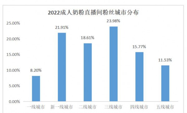 成人奶粉消费者洞察，60%关注营养成分添加，价格战不香了！