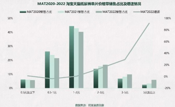 纸尿裤新锐品牌规模增速超180%，卖的好的不止大牌！