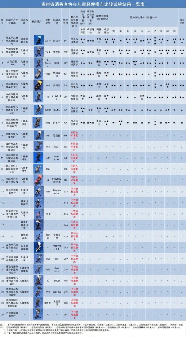 “叮当猫”“永久”“智儿乐”等17款儿童轻便推车样品不合格