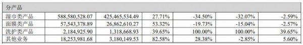 洁雅股份2022年财报：消毒湿巾收入减少，婴儿湿巾有望成为下一个增收品类？