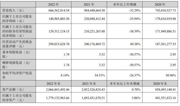 洁雅股份2022年财报：消毒湿巾收入减少，婴儿湿巾有望成为下一个增收品类？