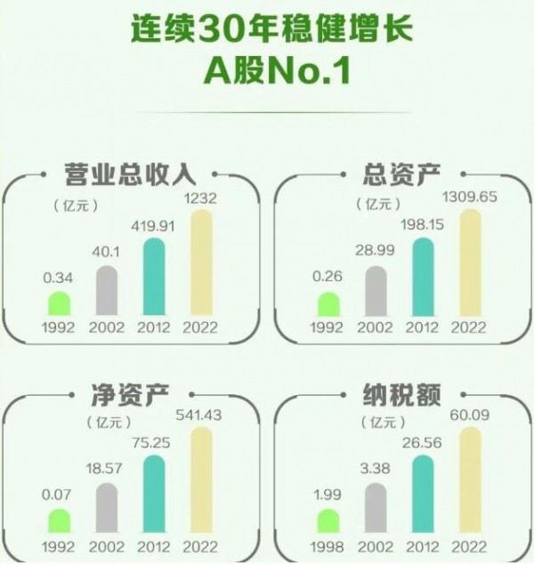 伊利股份年收1231亿，奶粉及奶制品增长62%，已是乳业独一无二的超级龙头！