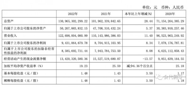 伊利发布2022年报 奶粉板块增速超六成