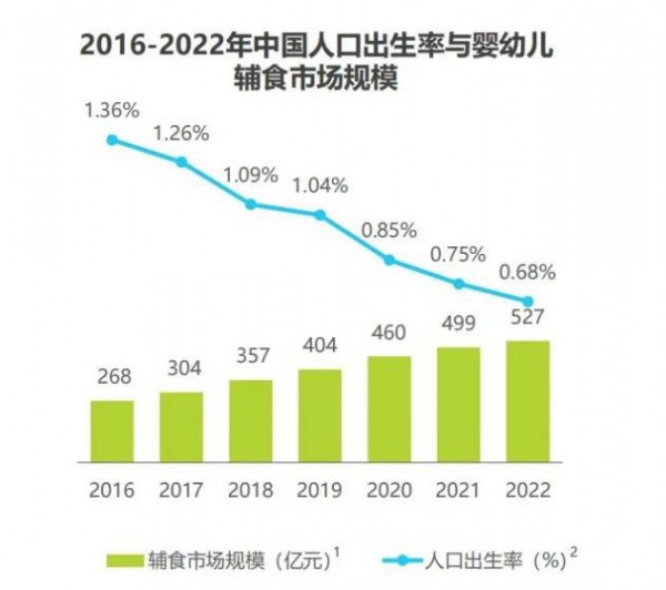 出生率下降，零辅食规模却在逆增，这不科学啊！