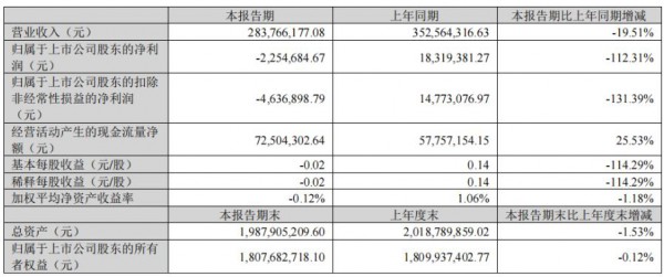 依依股份Q1营收2.84亿元，产能利用率持续向好