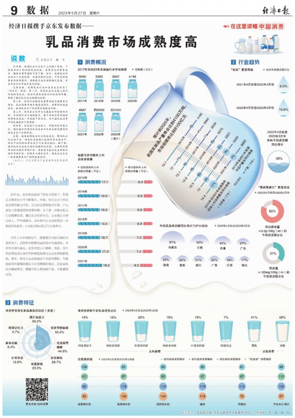 经济日报携手京东发布数据——乳品消费市场成熟度高