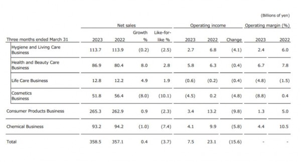 花王Q1利润下滑68.3%，提价、换帅等措施能否实现自救？