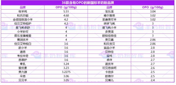 高端奶粉代表营养素！这36款新国标羊奶粉添加了OPO！含量排名揭晓！