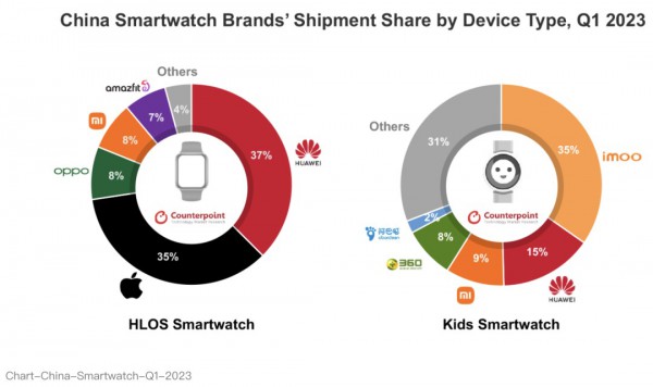 2023Q1儿童智能手表出货量同比下降31%，小天才出货量同比持平