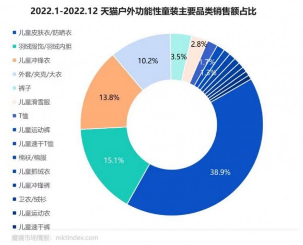 亲子露营正火，带动儿童防晒衣大涨